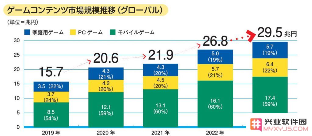 游戏立大功地位高！日本内容产业比肩钢铁,半导体、成顺差主要来源：创造财富的隐藏巨头？为何全球瞩目！