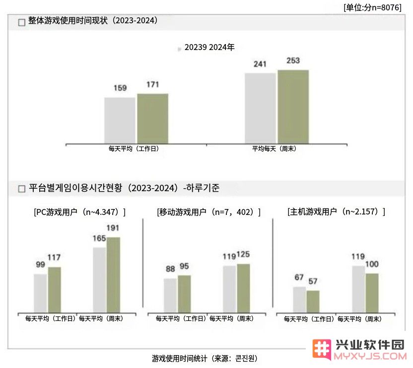 最沉迷游戏的韩国，居然玩家活跃度年年下滑：戒了什么游戏？热潮的反转与困惑