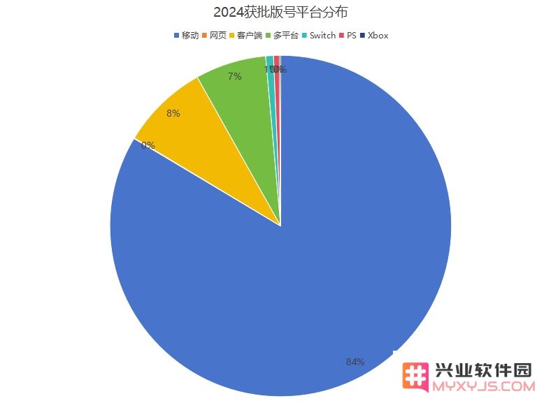 2024年游戏版号审批报告：版号1416个同比增32%，多平台游戏增长40%：游戏行业的新黄金时代来临？ 引领未来的潮流！