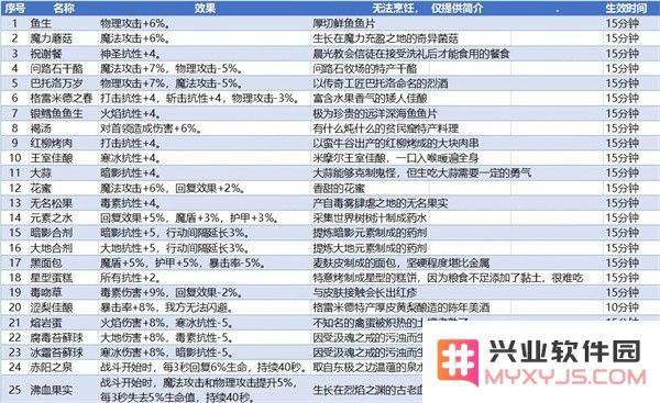 地下城堡3魂之诗食谱配方大全攻略