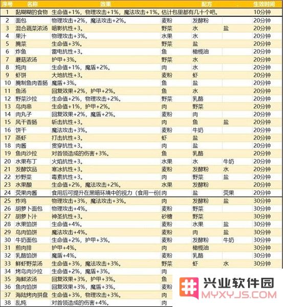 地下城堡3魂之诗食谱配方大全攻略