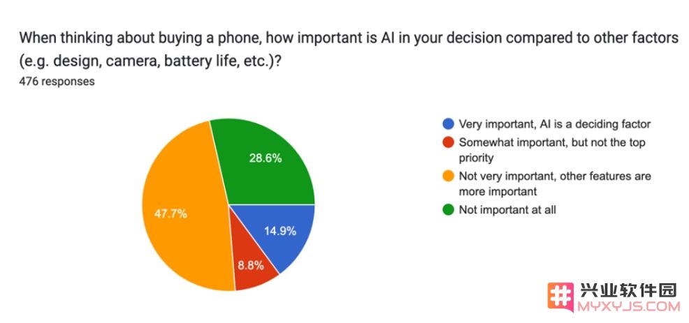 手机厂商听听真话，73%用户认为“iPhone的AI几乎没价值”！：iPhone背后的真相究竟如何？它真的值得信赖吗？