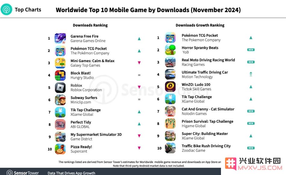 11月全球手游收入与下载量TOP10：《Pokémon Trading Card Game Pocket》收入增长排名中拔得头筹：不可思议的游戏逆袭！火热的市场