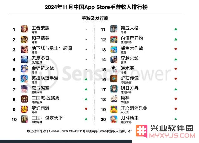 11月中国手游发行商全球收入排行榜：柠檬微趣手游《Gossip Harbor 绯闻港口》和《Seaside Escape 漫游小镇》双双创下最高纪录：火热盛况背