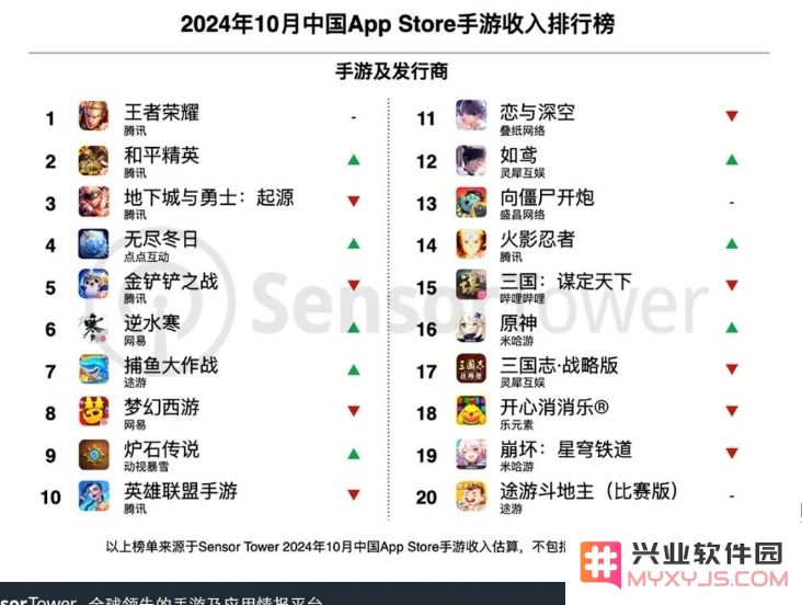10月中国手游发行商全球收入排行榜：灵犀互娱《救世者之树：新世界》收入增长最高的手游：游戏风云变幻，你准备好了吗？