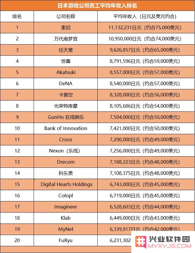 日本游戏公司TOP20薪资榜：索尼万代人均年薪超50万元，其他均超30万：游戏行业薪资新高度！你准备好了吗？