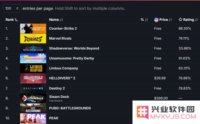 Steam畅销TOP5惊现3款二游！Cygames创下20万在线纪录，差评翻天狂赚数千万：游戏真相究竟是怎样的？玩家为何如此分歧？