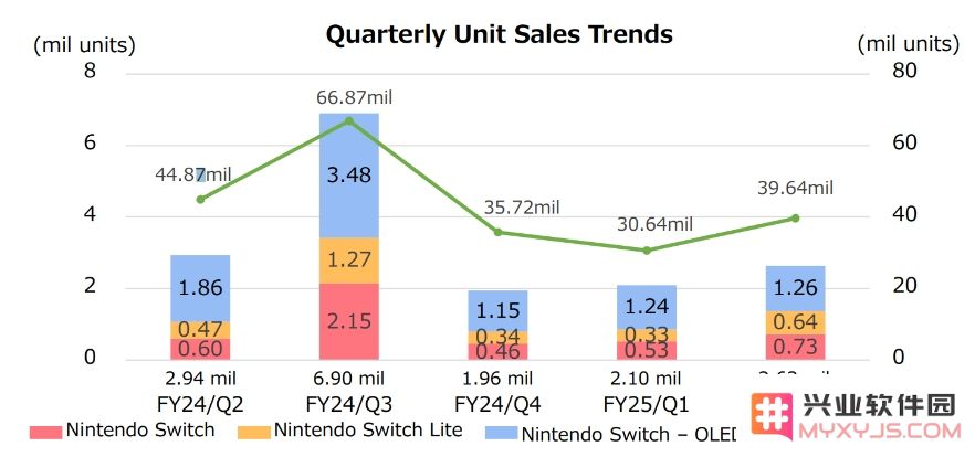 任天堂业绩不佳：营收大降34%、否认裁员传闻，Switch 2迟迟未至：玩家期待何时兑现？ 游戏未来何去何从？