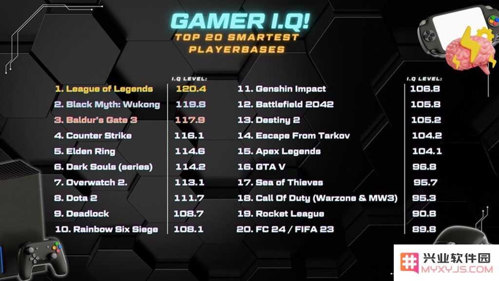玩家智商TOP20排行榜：LOL第1、悟空第2、原神11名，PC玩家最聪明：你知道谁才是真正智商王吗？