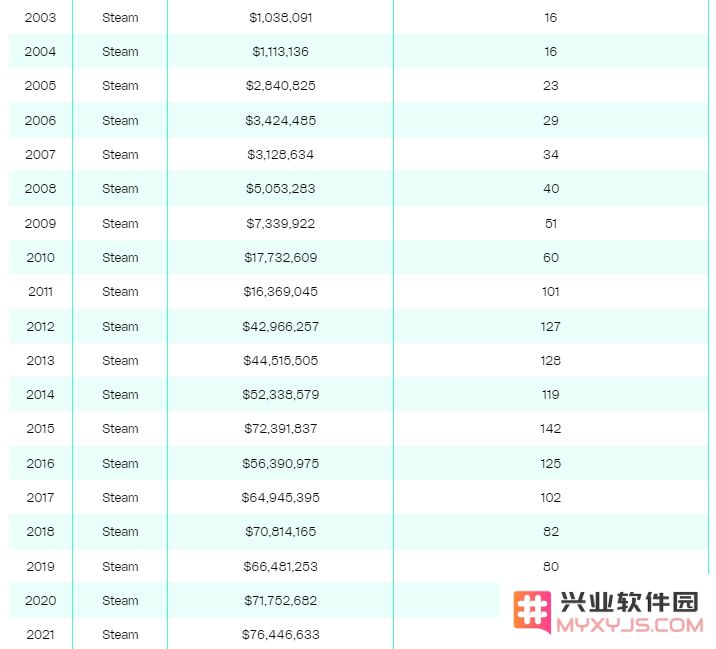 全行业震惊：Valve员工仅336人、人均年薪高达132万美元：究竟是怎么做到的？实力让人叹服
