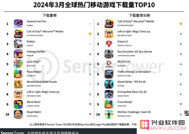 3月全球热门移动游戏下载量TOP10：Garena《Free Fire》（包括《Free Fire MAX》)位列下载榜榜首：无敌的游戏魅力，谁与争锋？