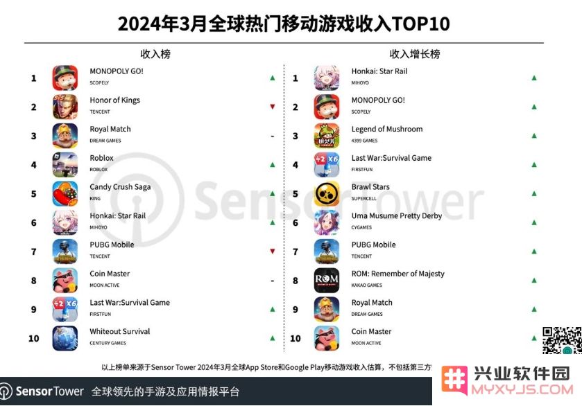 3月全球热门移动游戏收入TOP10：Scopely《Monopoly GO!》重回全球手游畅销榜榜首：让人惊叹的商业逆袭！ 令人期待的玩法革新