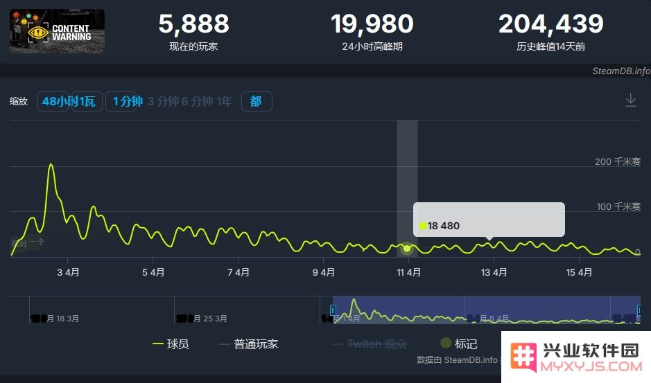 限免1天下载600万份，Steam热游《内容警告》收费前团队“慌得一匹”：背后隐藏的极智营销策略是什么？ 玩家反响又如何？