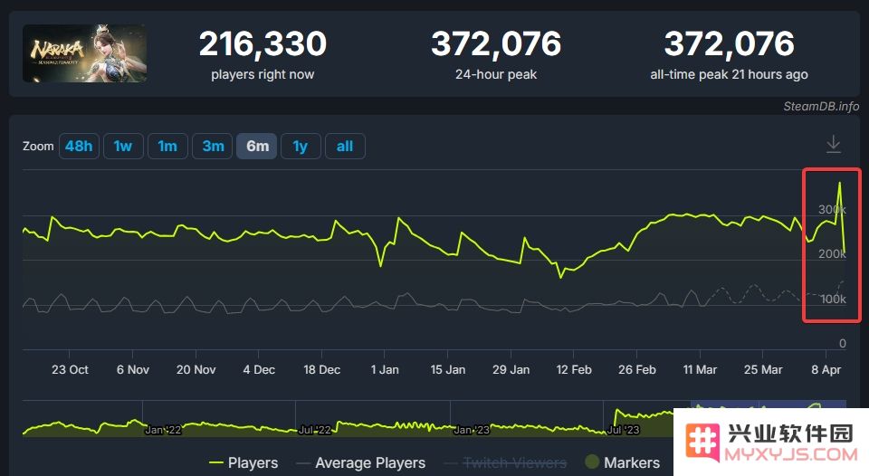 《永劫无间》Steam在线37万人、暴增20%创新高，这么猛出啥大事了？：这背后究竟隐藏着怎样的玄机？ 游戏热潮再现
