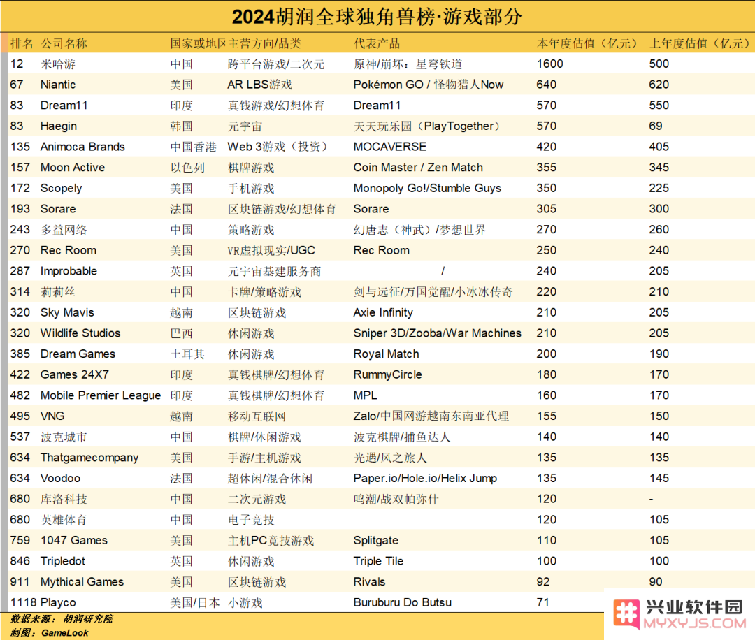 全球27家游戏公司入围《全球独角兽榜》，米哈游莉莉丝波克库洛在列：如梦似幻的游戏产业前景，还有多少惊喜在等待？