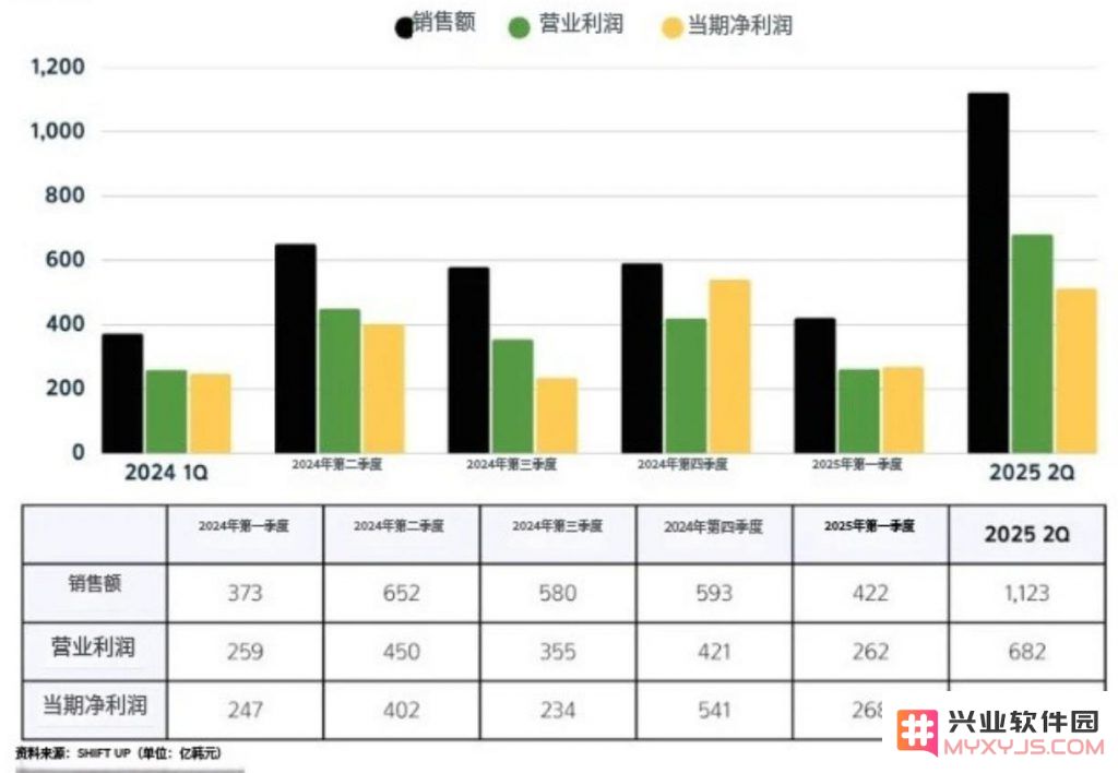 金亨泰“美滋滋”！《剑星》《胜利女神》大卖，单季收入暴涨72.4%：游戏行业将迎来怎样的巅峰时刻？用户又该如何把握机会