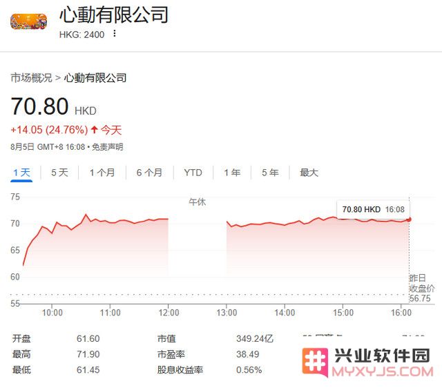 心动股价暴涨24%！预计上半年利润狂增215%，1亿元投资吴萌新公司：引领市场风潮，企业崛起之路