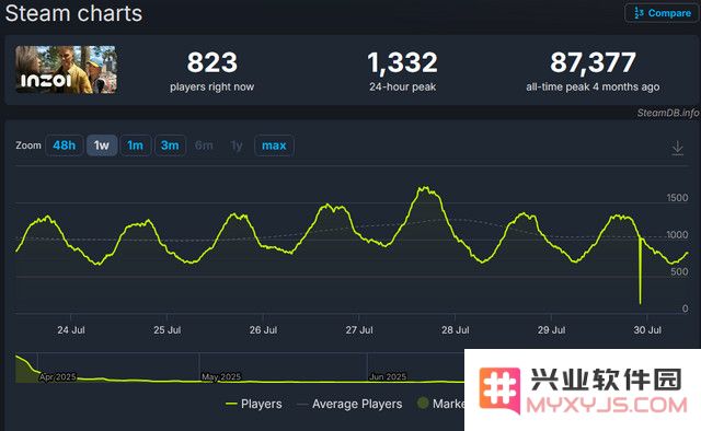 PUBG开发商Q2净利润暴跌95.4%，转型焦虑来到最高点！：游戏市场的热潮何去何从？