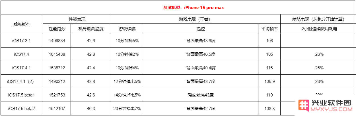 iPhone 15要不要升级iOS 17.5 beta2？iOS 17.5 beta2测评结果
