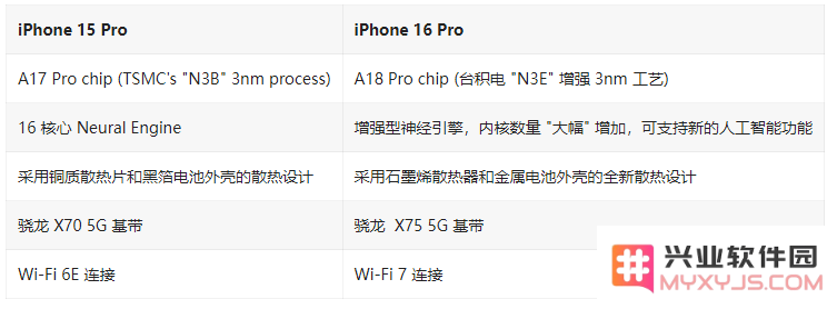 iPhone 16 Pro / Max与 iPhone 15 Pro / Max配置对比