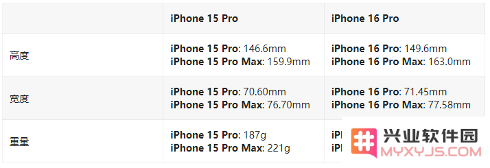 iPhone 16 Pro / Max与 iPhone 15 Pro / Max配置对比