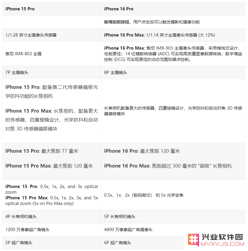 iPhone 16 Pro / Max与 iPhone 15 Pro / Max配置对比