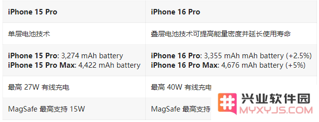 iPhone 16 Pro / Max与 iPhone 15 Pro / Max配置对比