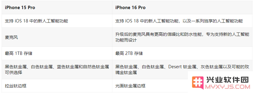 iPhone 16 Pro / Max与 iPhone 15 Pro / Max配置对比