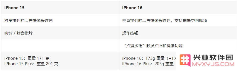 iPhone 16 / Plus有哪些升级？iPhone 16 / Plus与iPhone 15 / Plus配置对比