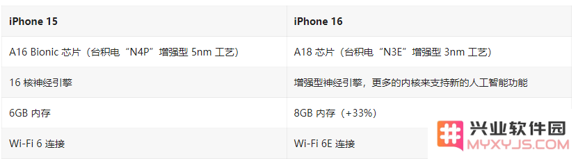 iPhone 16 / Plus有哪些升级？iPhone 16 / Plus与iPhone 15 / Plus配置对比