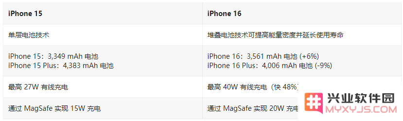 iPhone 16 / Plus有哪些升级？iPhone 16 / Plus与iPhone 15 / Plus配置对比