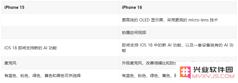 iPhone 16 / Plus有哪些升级？iPhone 16 / Plus与iPhone 15 / Plus配置对比