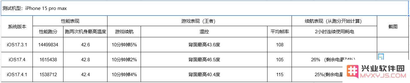 iPhone15需要降级到iOS17.3.1吗？