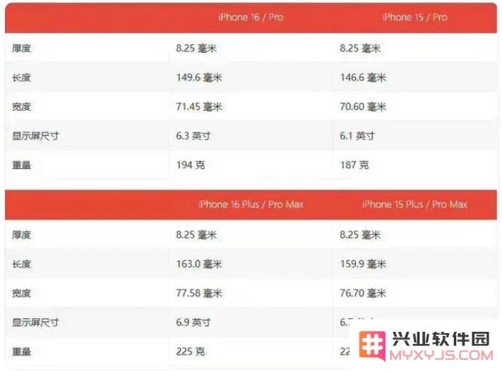今年的 iPhone 16 将会有哪些改动？