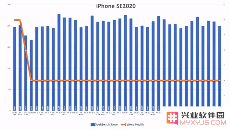 iOS 17.2.1 续航怎么样？老机型适合升级iOS 17.2.1吗？