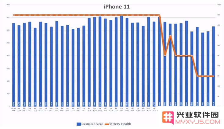 iOS 17.2.1 续航怎么样？老机型适合升级iOS 17.2.1吗？
