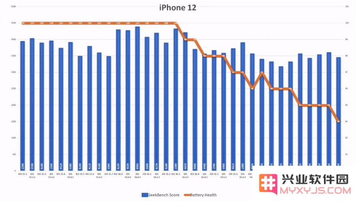 iOS 17.2.1 续航怎么样？老机型适合升级iOS 17.2.1吗？