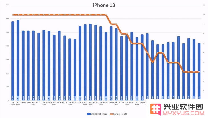 iOS 17.2.1 续航怎么样？老机型适合升级iOS 17.2.1吗？