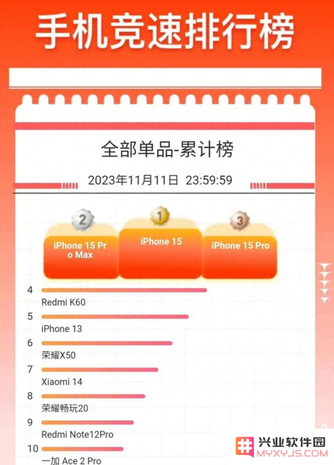 iPhone15舆论这么差，为什么双十一销量那么高？