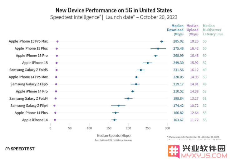 iPhone 15机型的5G下载速度有多少？iPhone 15和iPhone 14 5G下载速度对比