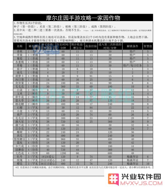 摩尔庄园手游作物生长阶段汇总一览
