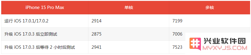 iOS 17.0.3值得升级吗？iPhone15 Pro升级iOS 17.0.3会降频吗？