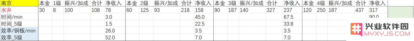 江南百景图应天府店铺收益排行 应天府店铺收益详细说明