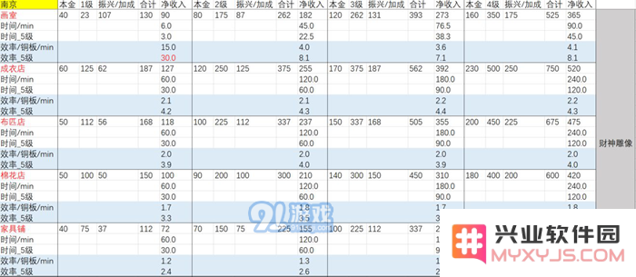 江南百景图应天府店铺收益排行 应天府店铺收益详细说明