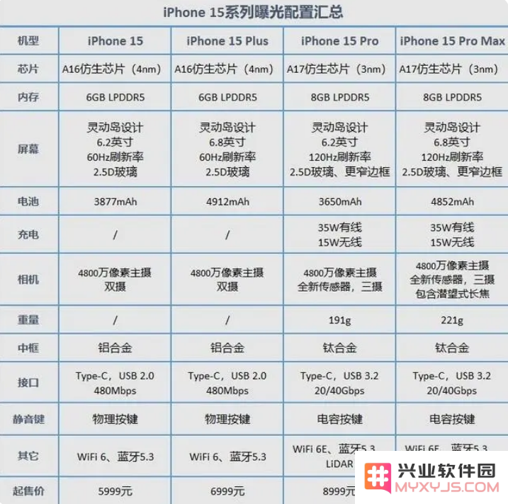 iPhone 15系列参数和起售价汇总