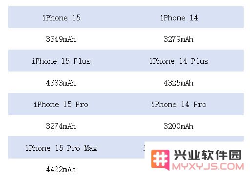 苹果 iPhone 15 系列电池容量和续航表现如何？对比 iPhone 14 是否有改进？