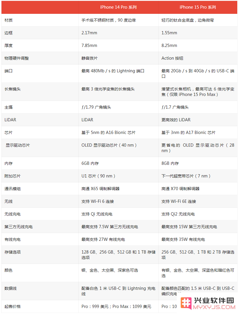 iPhone 15 Pro和iPhone 14 Pro比有哪些差异？