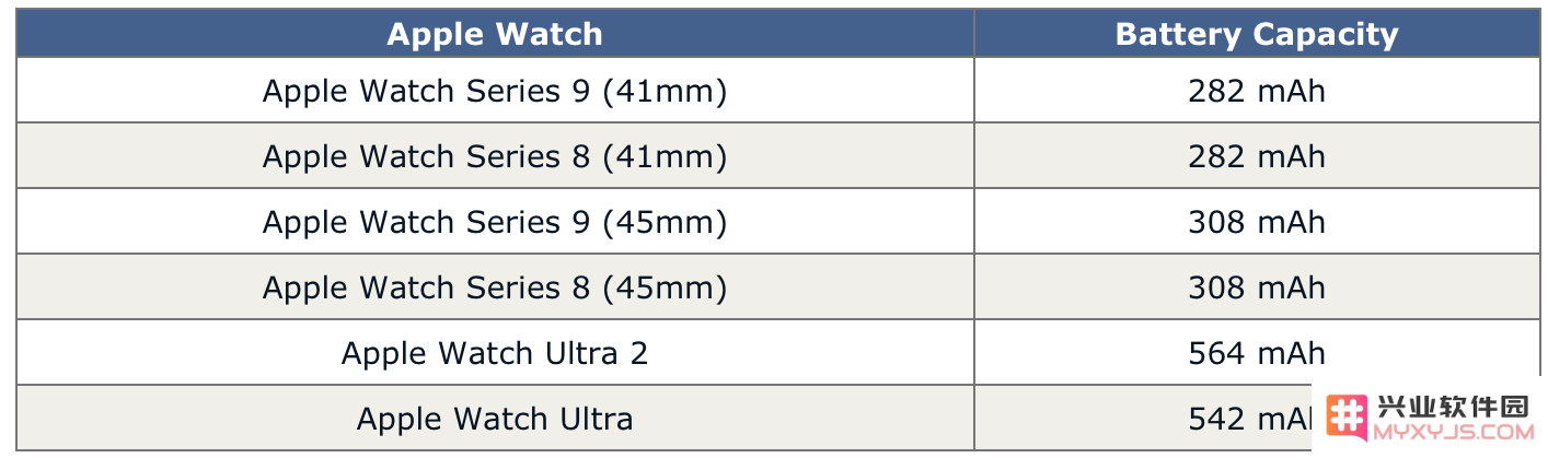 iPhone 15系列的电池容量以及其USB-C接口是否能够直接为AirPods和Apple Watch充电？