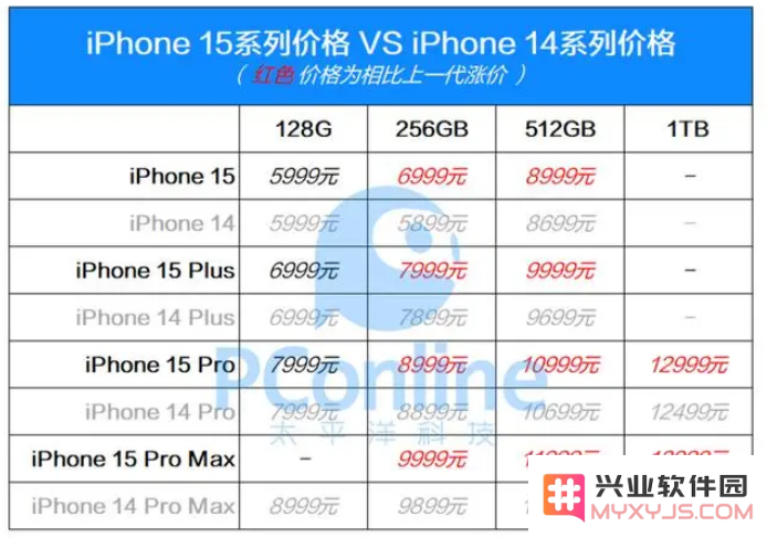 iPhone 15已发布，iPhone 15有哪些重点可刷？