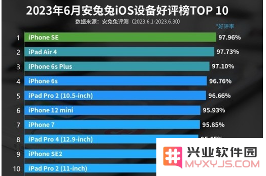 谁是最受欢迎的苹果产品？安兔兔6月iOS设备好评榜出炉